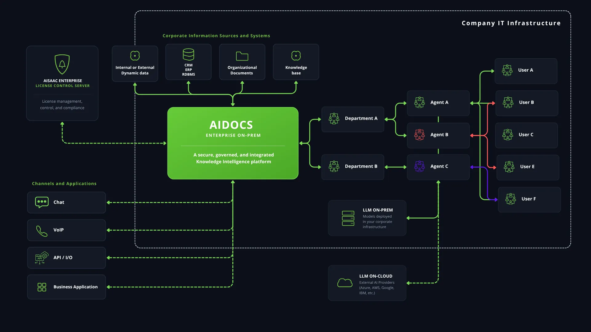 AIDOCS architectural overview diagram showing data sources, organizational groups, AI models, and application channels